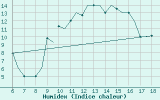 Courbe de l'humidex pour Murcia / Alcantarilla