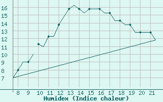 Courbe de l'humidex pour Biggin Hill