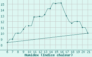 Courbe de l'humidex pour Reus (Esp)