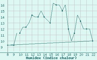 Courbe de l'humidex pour Oxford (Kidlington)