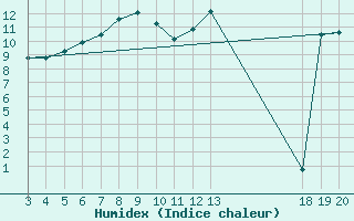 Courbe de l'humidex pour Zavizan