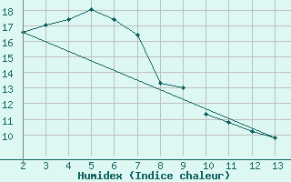 Courbe de l'humidex pour Swan Hill