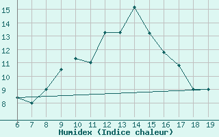 Courbe de l'humidex pour M. Calamita