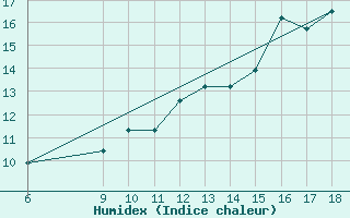 Courbe de l'humidex pour Ovar / Maceda