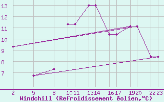 Courbe du refroidissement olien pour Mont-Rigi (Be)
