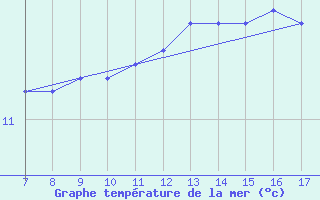 Courbe de temprature de la mer  pour la bouée 62107