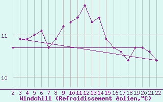 Courbe du refroidissement olien pour Jonzac (17)