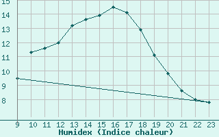 Courbe de l'humidex pour Isle-sur-la-Sorgue (84)