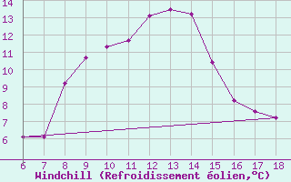 Courbe du refroidissement olien pour Igdir