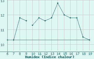 Courbe de l'humidex pour M. Calamita