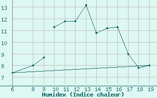 Courbe de l'humidex pour M. Calamita