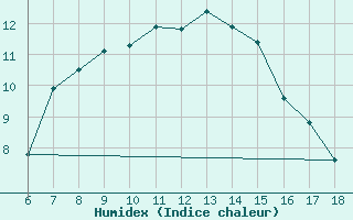 Courbe de l'humidex pour Kumkoy