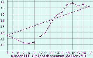Courbe du refroidissement olien pour Blus (40)