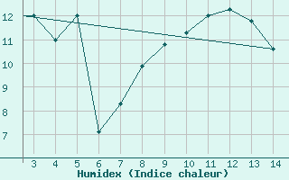 Courbe de l'humidex pour Mardin