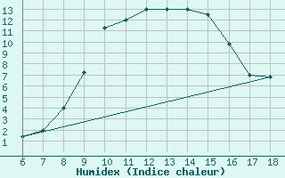 Courbe de l'humidex pour Piacenza