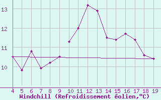 Courbe du refroidissement olien pour Blus (40)