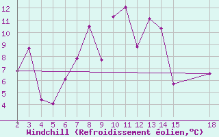 Courbe du refroidissement olien pour Mardin