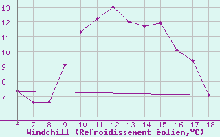 Courbe du refroidissement olien pour Ustica
