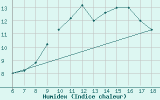 Courbe de l'humidex pour Latina