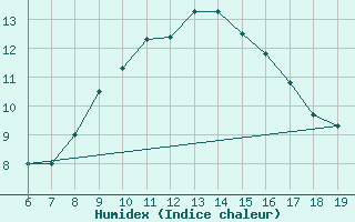 Courbe de l'humidex pour M. Calamita