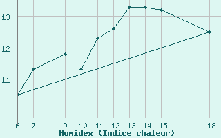 Courbe de l'humidex pour Remada