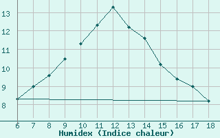 Courbe de l'humidex pour Urfa