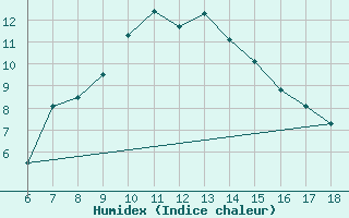 Courbe de l'humidex pour Erzincan