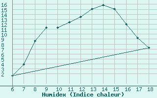 Courbe de l'humidex pour Cankiri