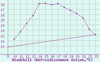 Courbe du refroidissement olien pour Grandfresnoy (60)