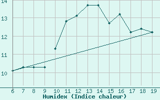 Courbe de l'humidex pour M. Calamita