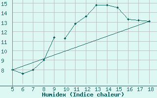 Courbe de l'humidex pour Frosinone