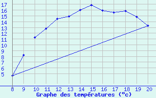 Courbe de tempratures pour Vias (34)