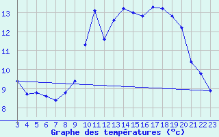 Courbe de tempratures pour Gruissan (11)