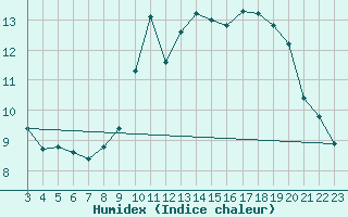 Courbe de l'humidex pour Gruissan (11)