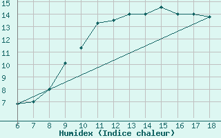 Courbe de l'humidex pour Ferrara