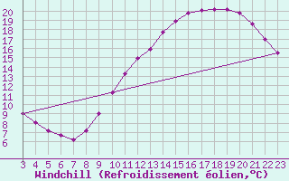 Courbe du refroidissement olien pour Le Perreux-sur-Marne (94)