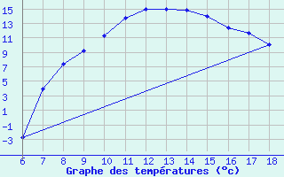 Courbe de tempratures pour Cankiri