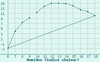 Courbe de l'humidex pour Cankiri