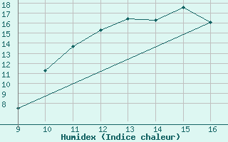 Courbe de l'humidex pour Vias (34)