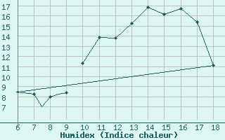 Courbe de l'humidex pour Burgos (Esp)