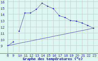 Courbe de tempratures pour Bellengreville (14)