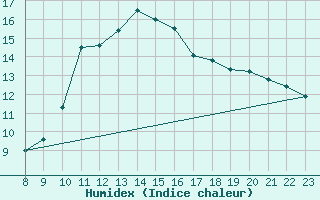 Courbe de l'humidex pour Bellengreville (14)