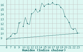 Courbe de l'humidex pour Luxembourg (Lux)