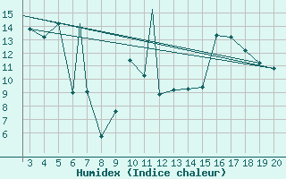Courbe de l'humidex pour Mardin