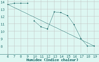 Courbe de l'humidex pour Capo Caccia