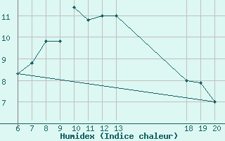 Courbe de l'humidex pour Komiza