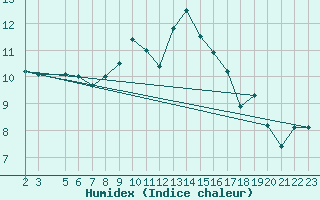 Courbe de l'humidex pour Bad Hersfeld