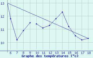 Courbe de tempratures pour Zonguldak