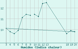 Courbe de l'humidex pour Zavizan