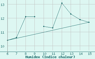 Courbe de l'humidex pour Hopa